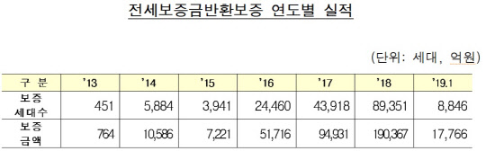 HUG의 전세금반환보증상품 가입자가 2016년부터 전세 시장 불안이 지속되면서 매년 2배 수준으로 늘고 있다. HUG의 전세금반환보증상품 가입 현황 표.<HUG 제공>